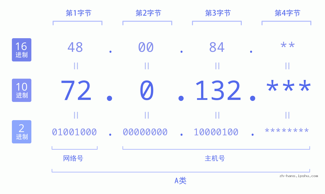 IPv4: 72.0.132 网络类型 网络号 主机号