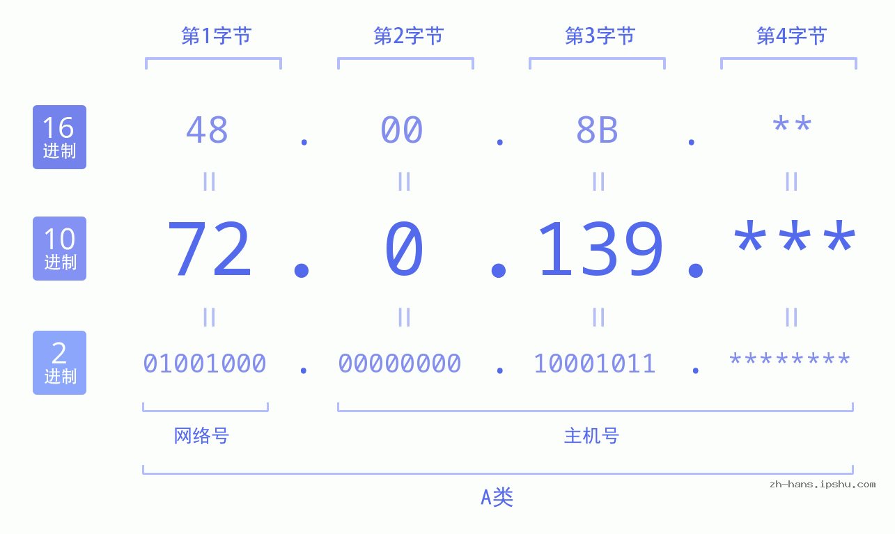 IP地址:72.0.139 数据结构图 二进制 十进制 十六进制 IPv4: 72.0.139 网络类型 网络号 主机号