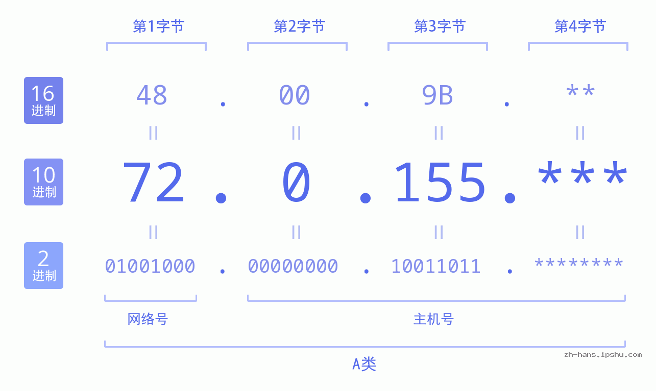IP地址:72.0.155 数据结构图 二进制 十进制 十六进制 IPv4: 72.0.155 网络类型 网络号 主机号