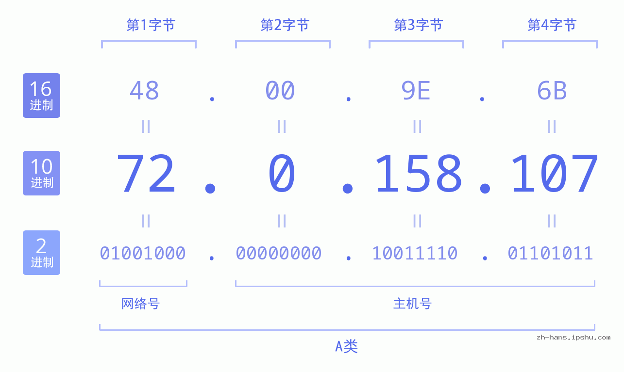 IP地址:72.0.158.107 数据结构图 二进制 十进制 十六进制 IPv4: 72.0.158.107 网络类型 网络号 主机号