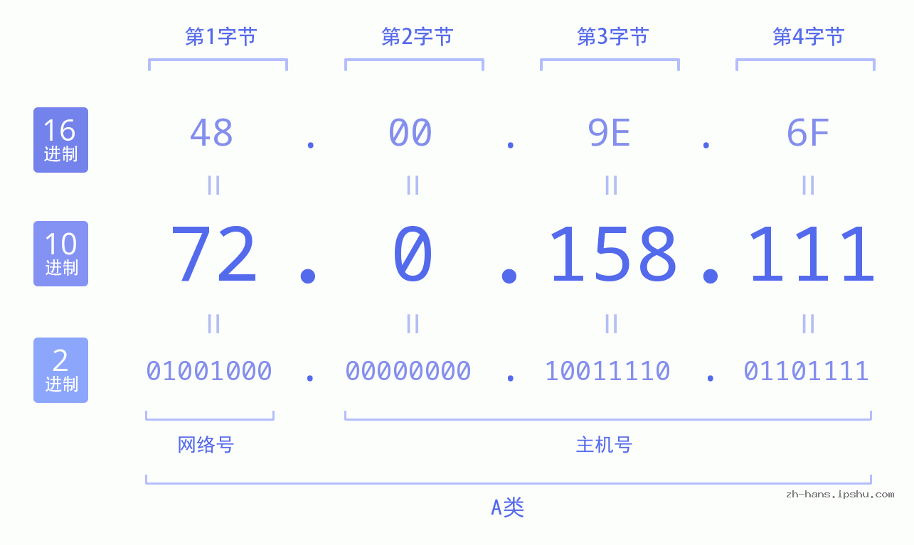 IP地址:72.0.158.111 数据结构图 二进制 十进制 十六进制 IPv4: 72.0.158.111 网络类型 网络号 主机号