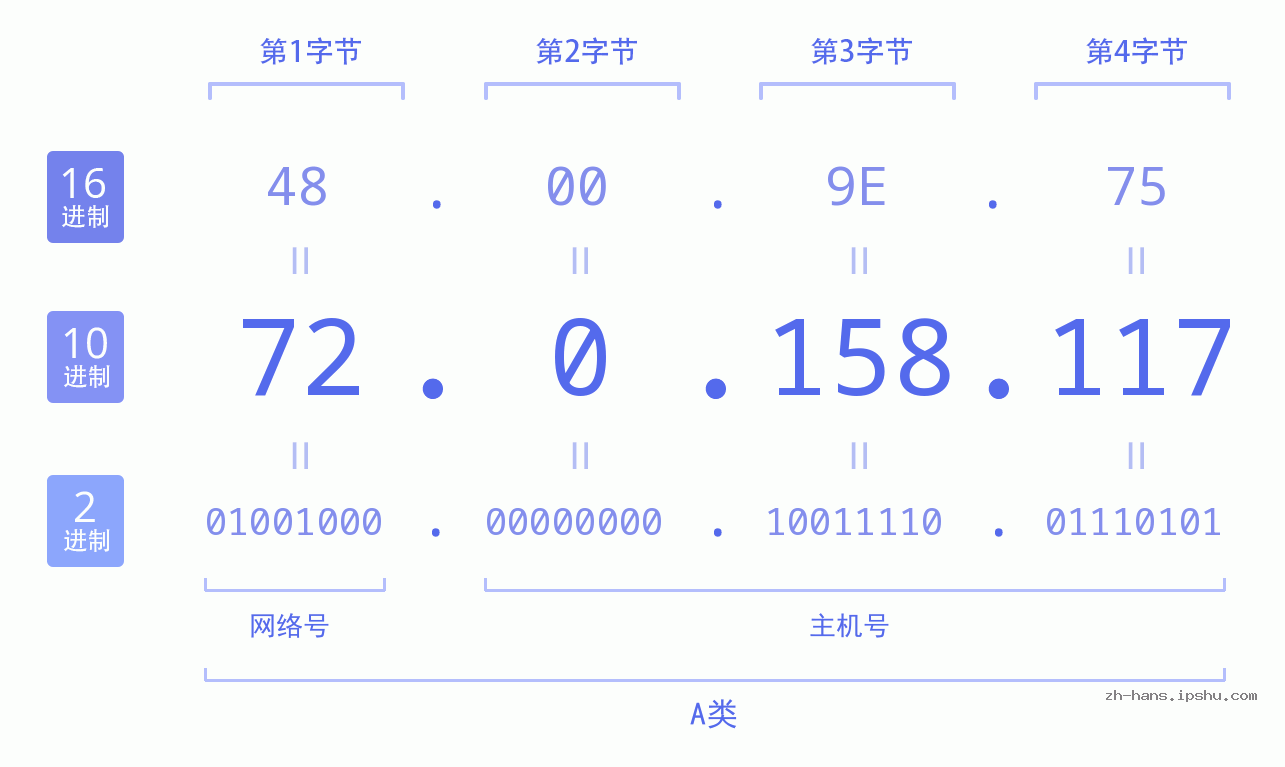IP地址:72.0.158.117 数据结构图 二进制 十进制 十六进制 IPv4: 72.0.158.117 网络类型 网络号 主机号