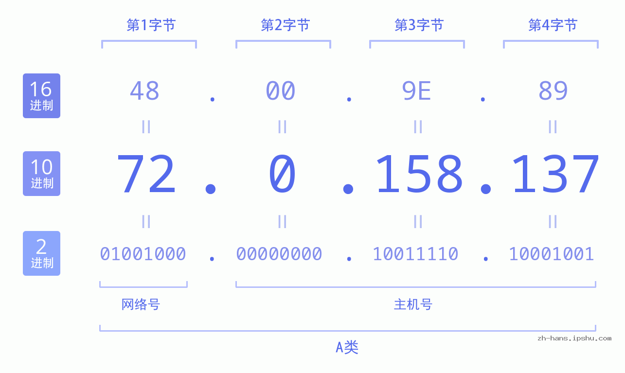 IP地址:72.0.158.137 数据结构图 二进制 十进制 十六进制 IPv4: 72.0.158.137 网络类型 网络号 主机号