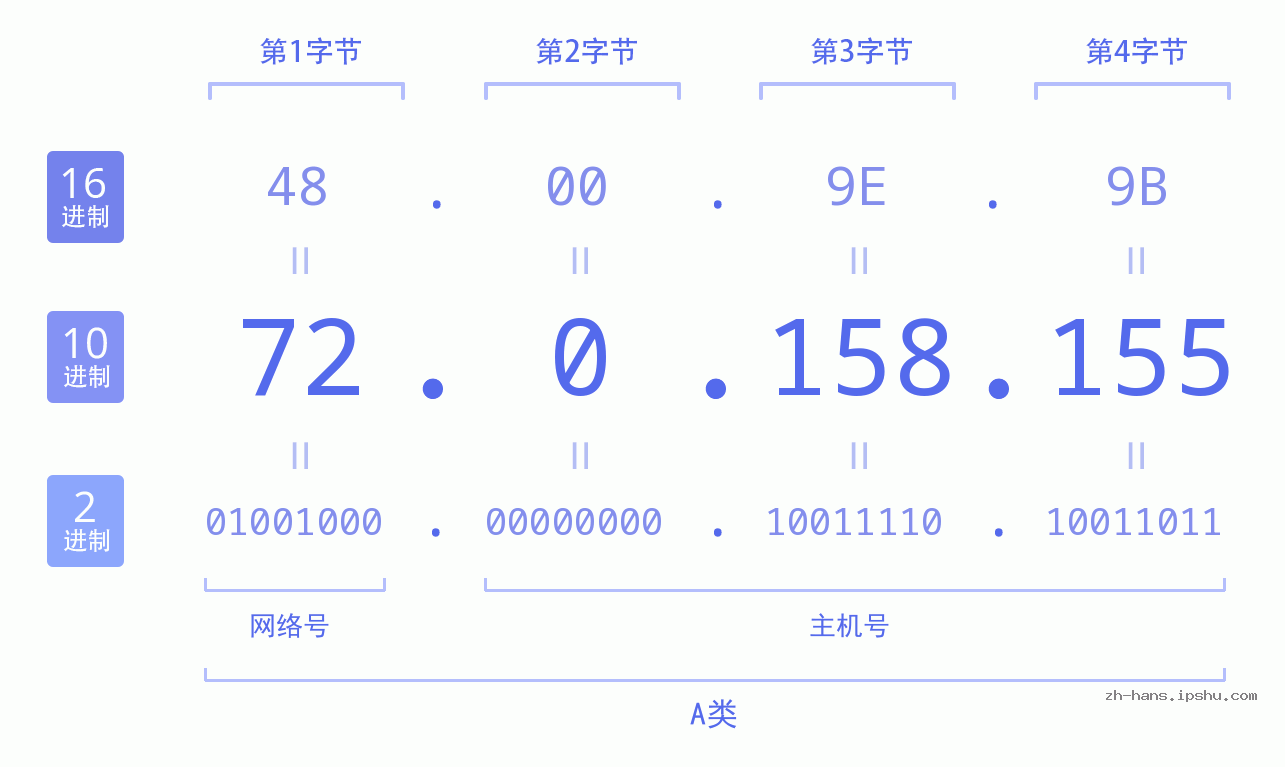 IP地址:72.0.158.155 数据结构图 二进制 十进制 十六进制 IPv4: 72.0.158.155 网络类型 网络号 主机号