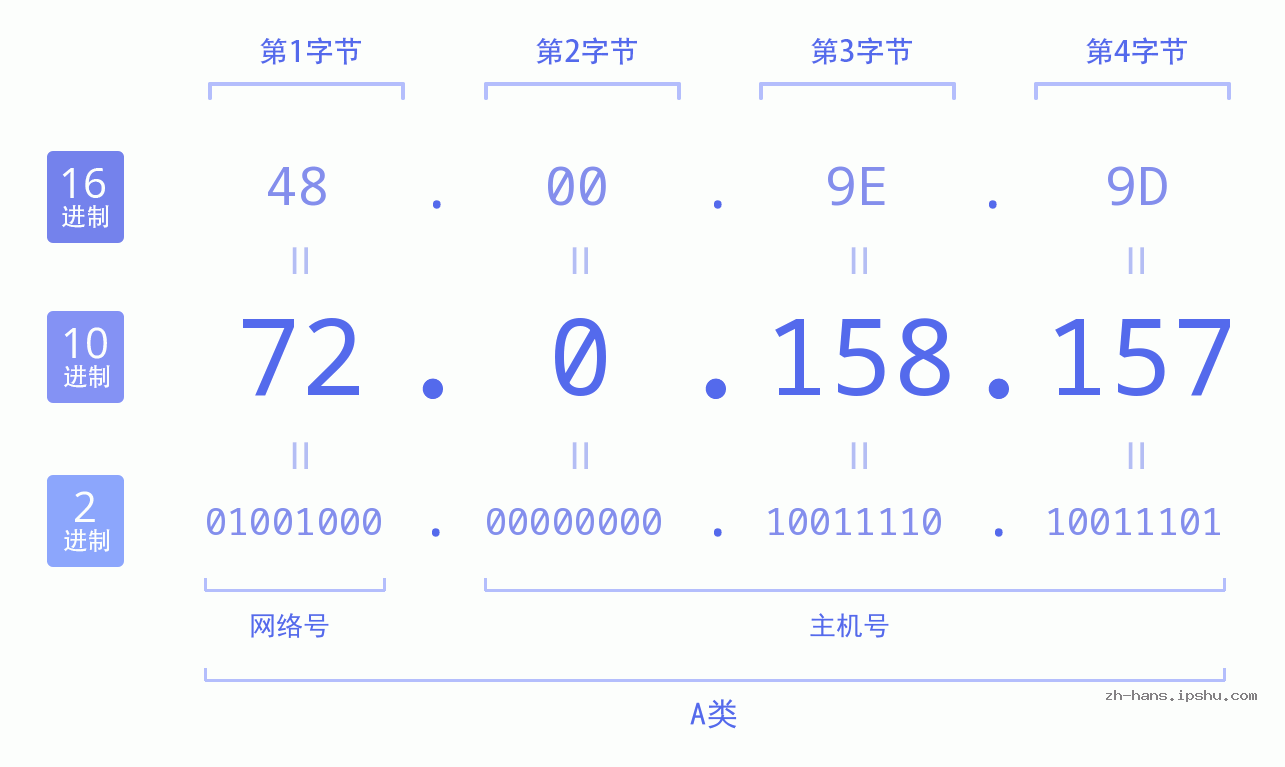 IP地址:72.0.158.157 数据结构图 二进制 十进制 十六进制 IPv4: 72.0.158.157 网络类型 网络号 主机号