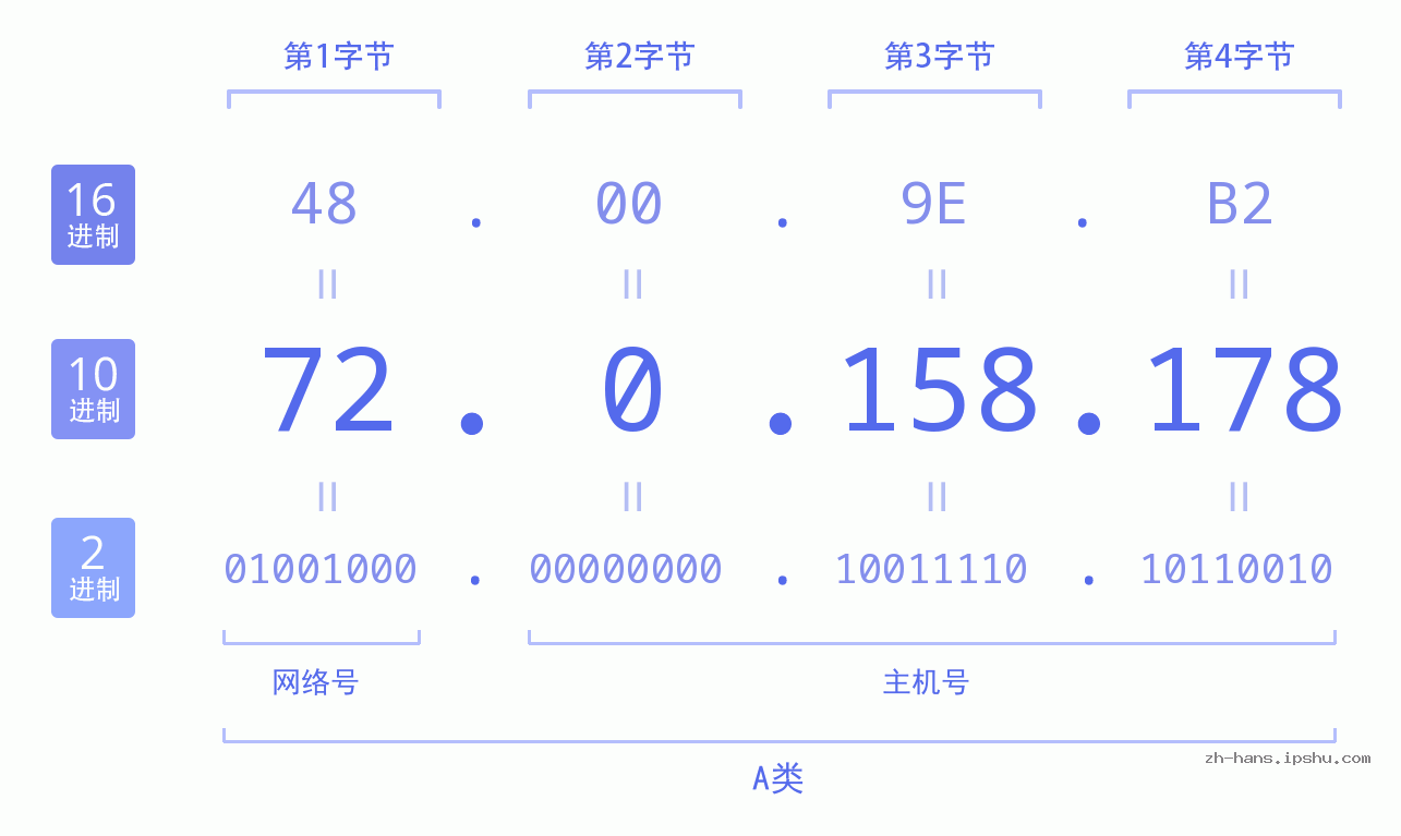 IP地址:72.0.158.178 数据结构图 二进制 十进制 十六进制 IPv4: 72.0.158.178 网络类型 网络号 主机号