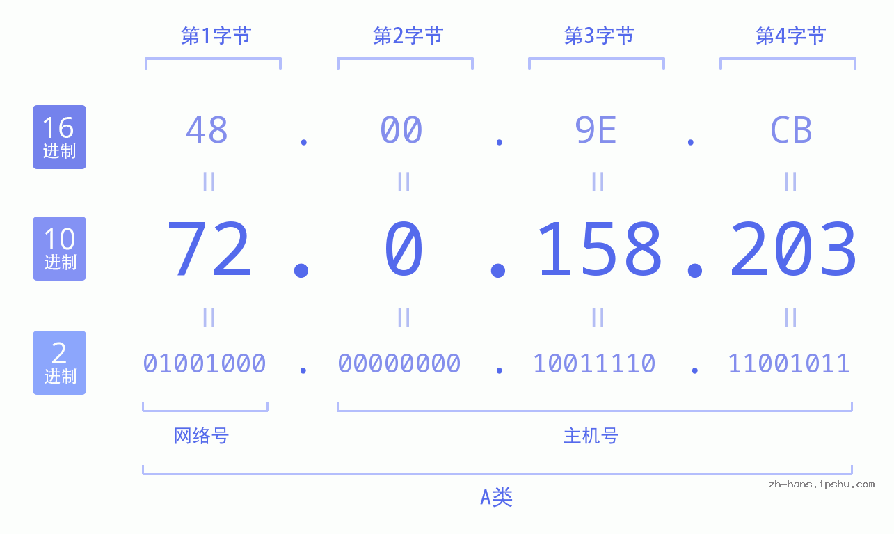 IP地址:72.0.158.203 数据结构图 二进制 十进制 十六进制 IPv4: 72.0.158.203 网络类型 网络号 主机号