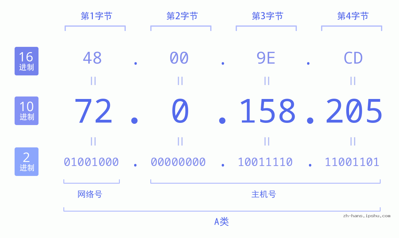 IP地址:72.0.158.205 数据结构图 二进制 十进制 十六进制 IPv4: 72.0.158.205 网络类型 网络号 主机号