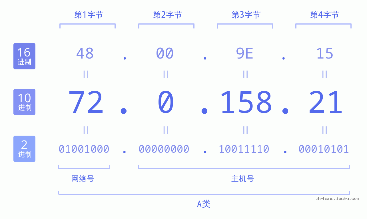 IP地址:72.0.158.21 数据结构图 二进制 十进制 十六进制 IPv4: 72.0.158.21 网络类型 网络号 主机号