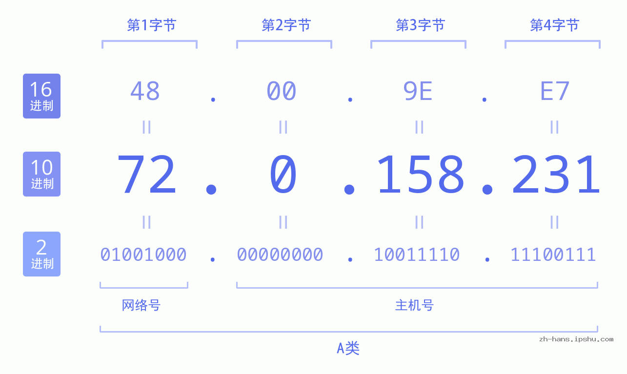 IPv4: 72.0.158.231 网络类型 网络号 主机号