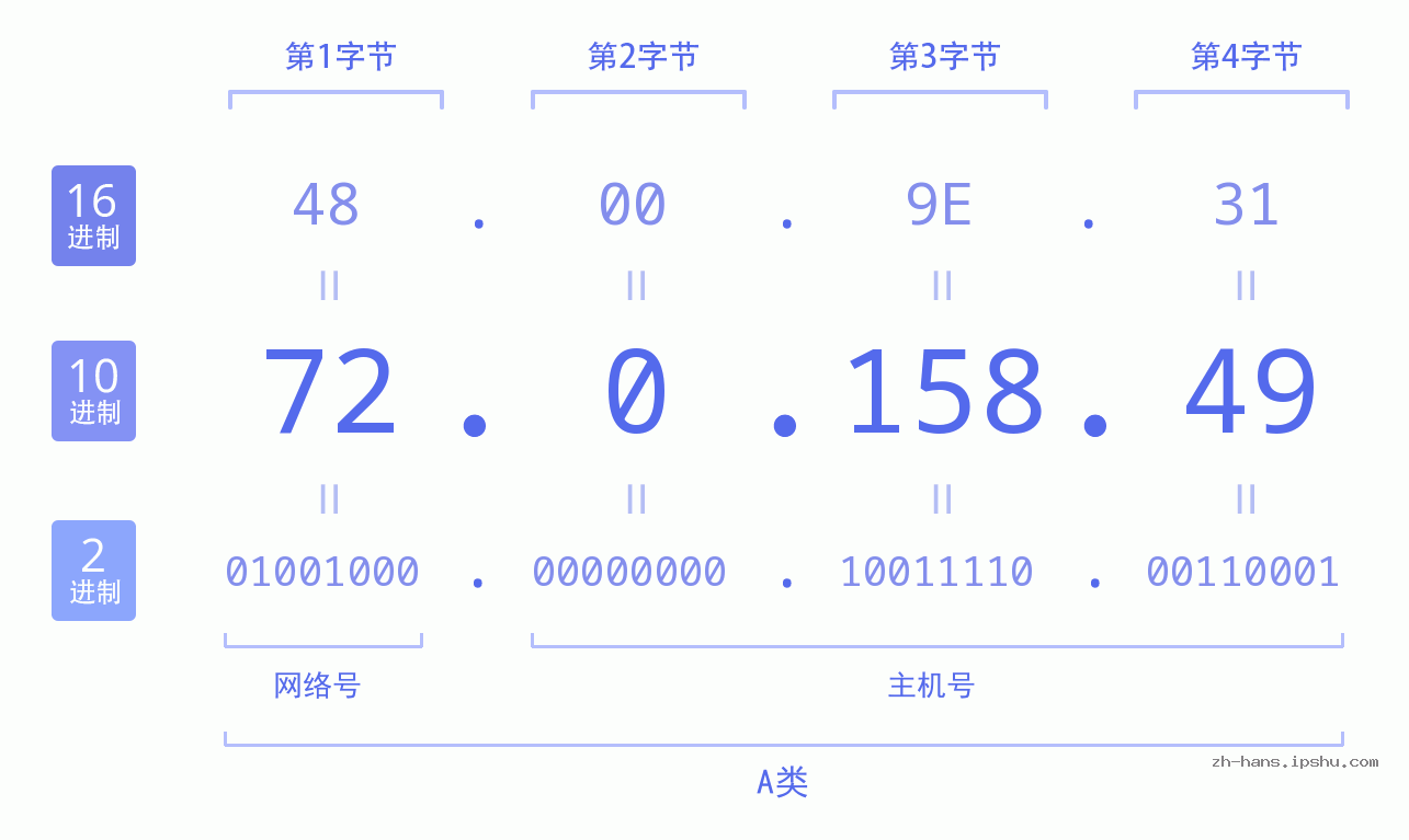 IP地址:72.0.158.49 数据结构图 二进制 十进制 十六进制 IPv4: 72.0.158.49 网络类型 网络号 主机号