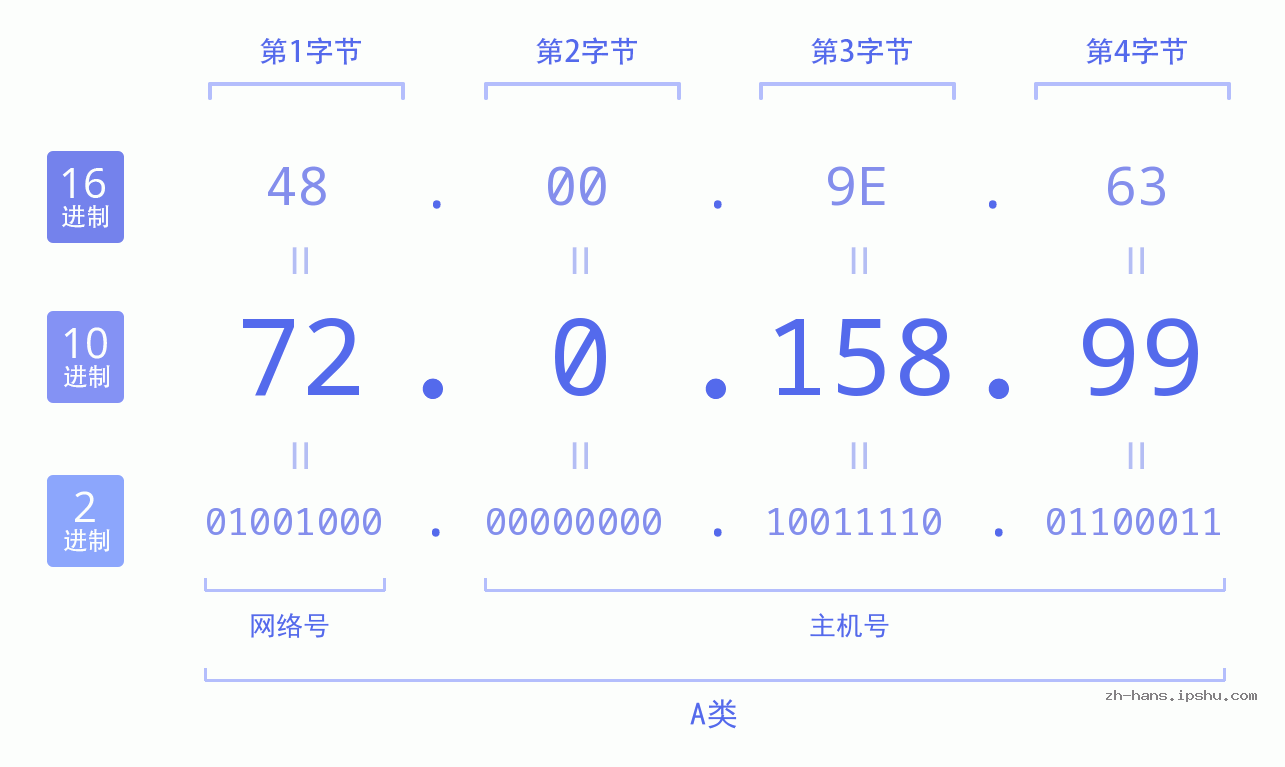 IP地址:72.0.158.99 数据结构图 二进制 十进制 十六进制 IPv4: 72.0.158.99 网络类型 网络号 主机号