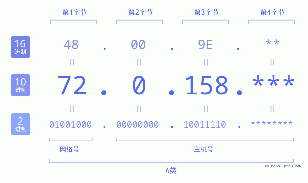 IP地址:72.0.158 数据结构图 二进制 十进制 十六进制 IPv4: 72.0.158 网络类型 网络号 主机号