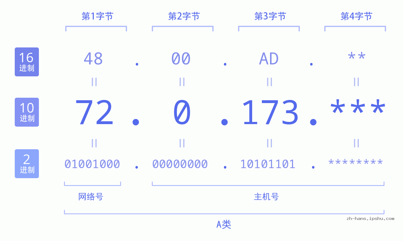 IP地址:72.0.173 数据结构图 二进制 十进制 十六进制 IPv4: 72.0.173 网络类型 网络号 主机号