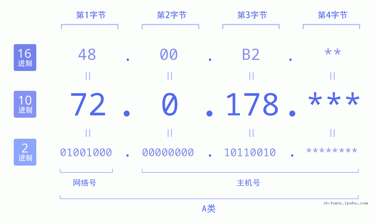 IP地址:72.0.178 数据结构图 二进制 十进制 十六进制 IPv4: 72.0.178 网络类型 网络号 主机号