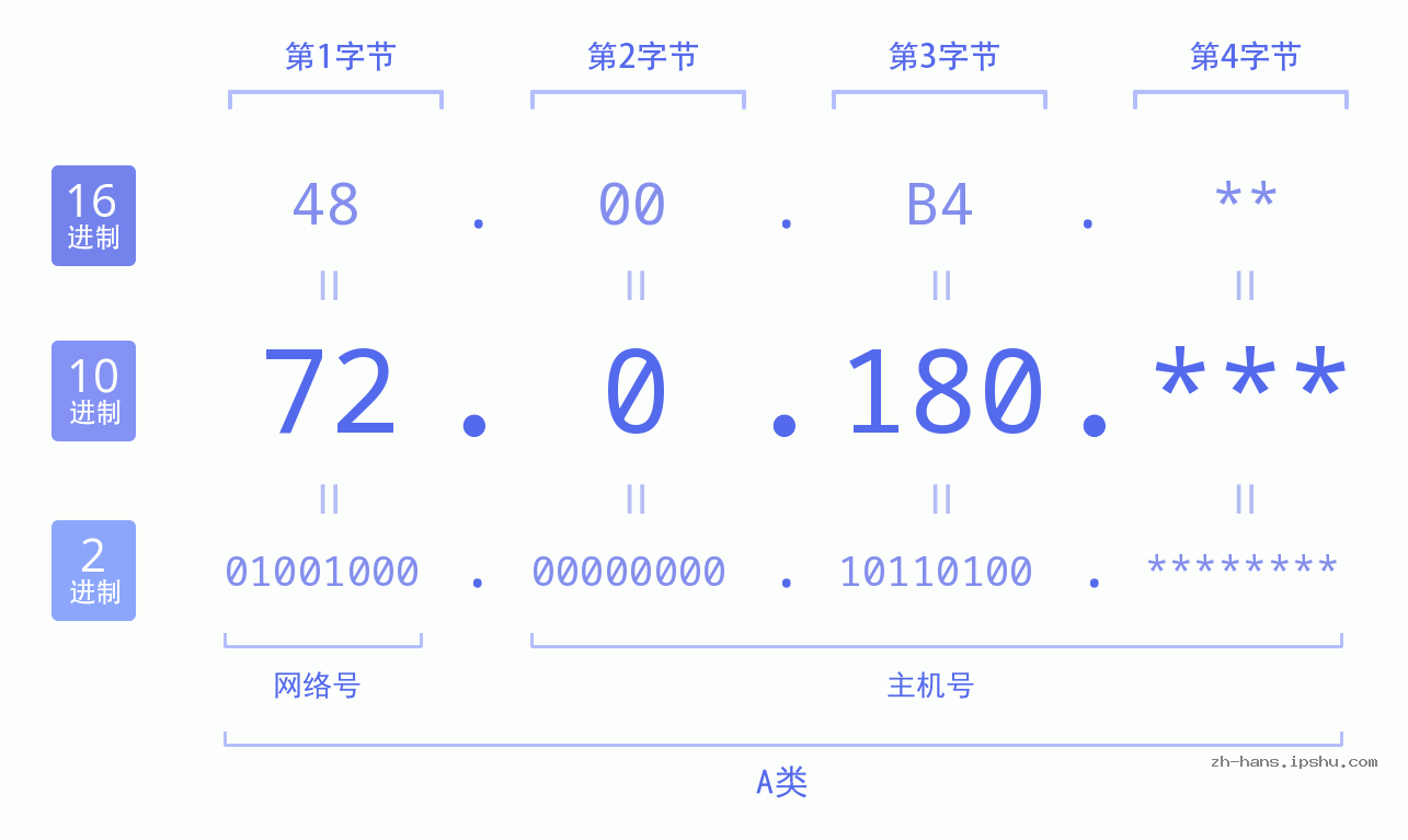 IP地址:72.0.180 数据结构图 二进制 十进制 十六进制 IPv4: 72.0.180 网络类型 网络号 主机号