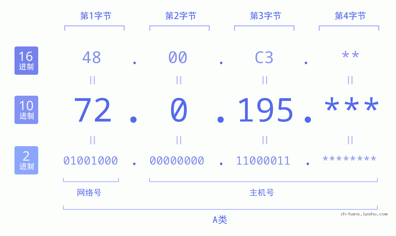 IP地址:72.0.195 数据结构图 二进制 十进制 十六进制 IPv4: 72.0.195 网络类型 网络号 主机号