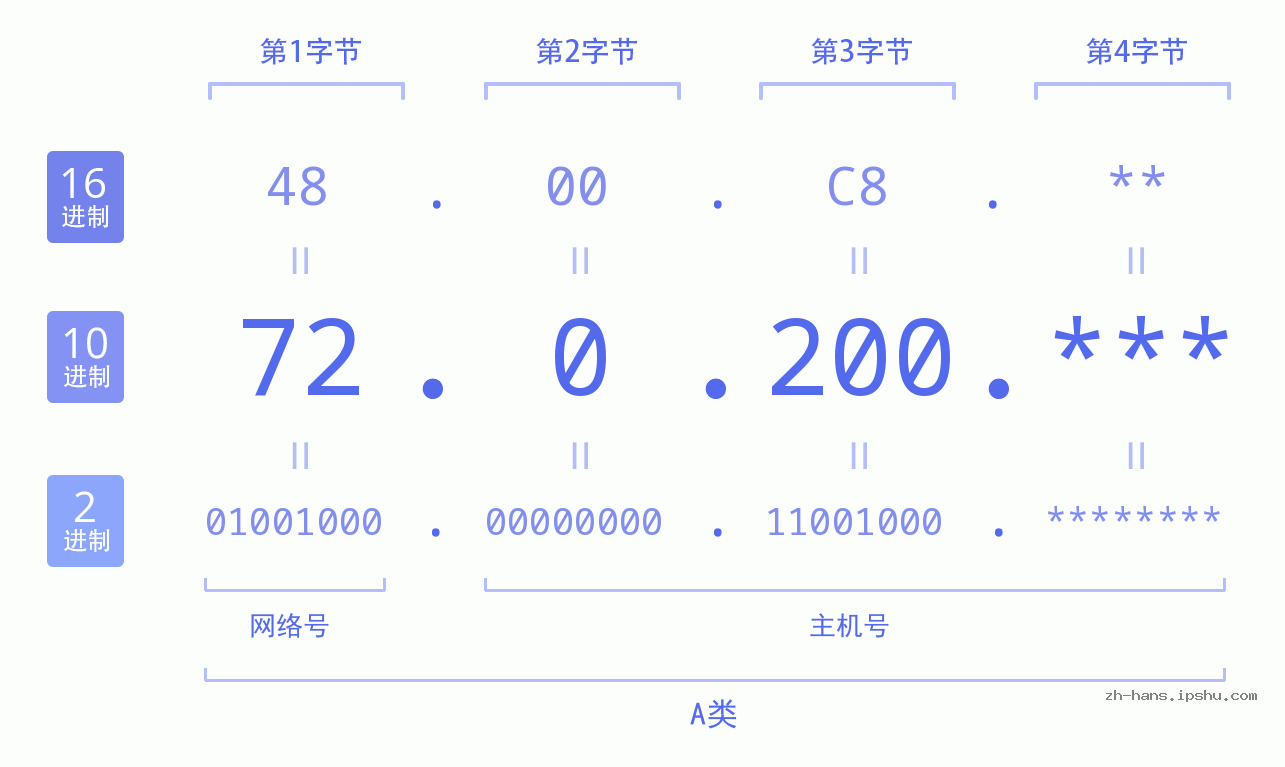 IP地址:72.0.200 数据结构图 二进制 十进制 十六进制 IPv4: 72.0.200 网络类型 网络号 主机号