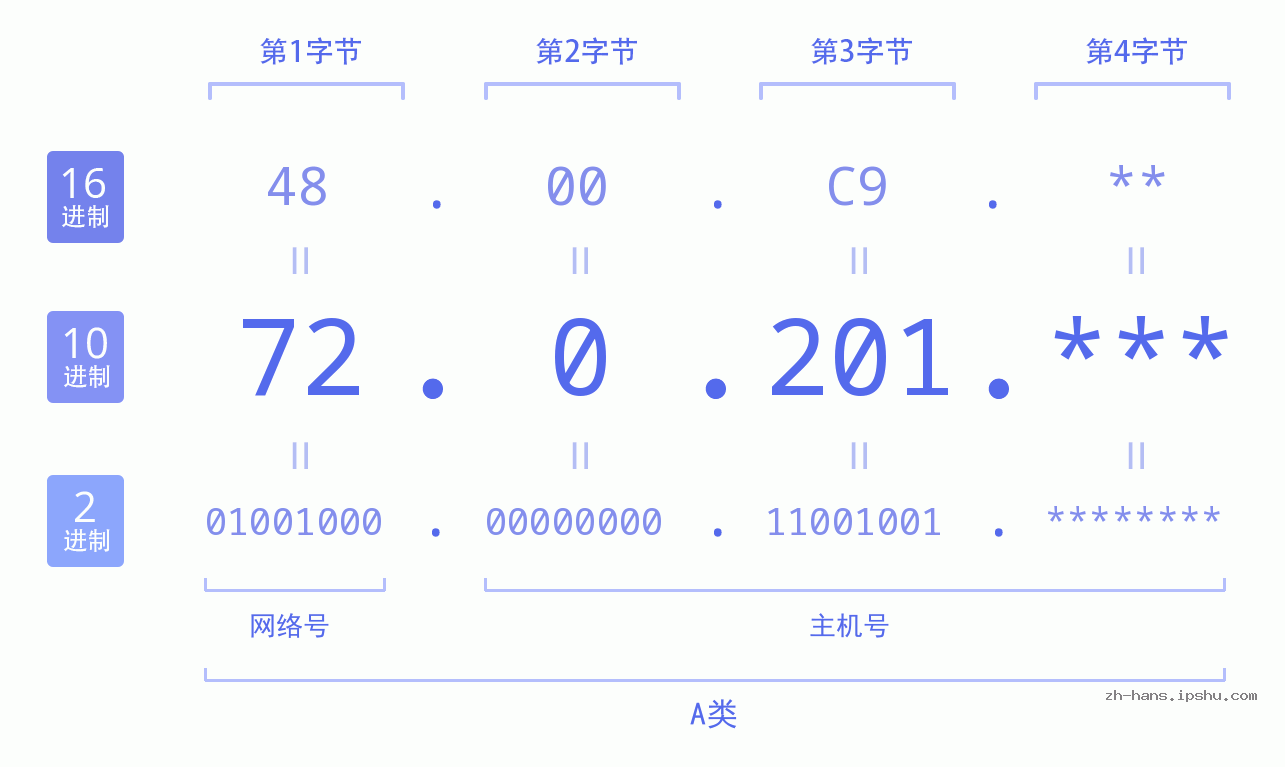 IP地址:72.0.201 数据结构图 二进制 十进制 十六进制 IPv4: 72.0.201 网络类型 网络号 主机号
