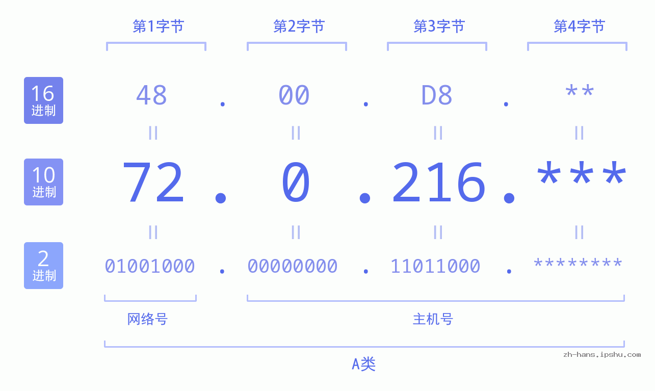 IP地址:72.0.216 数据结构图 二进制 十进制 十六进制 IPv4: 72.0.216 网络类型 网络号 主机号