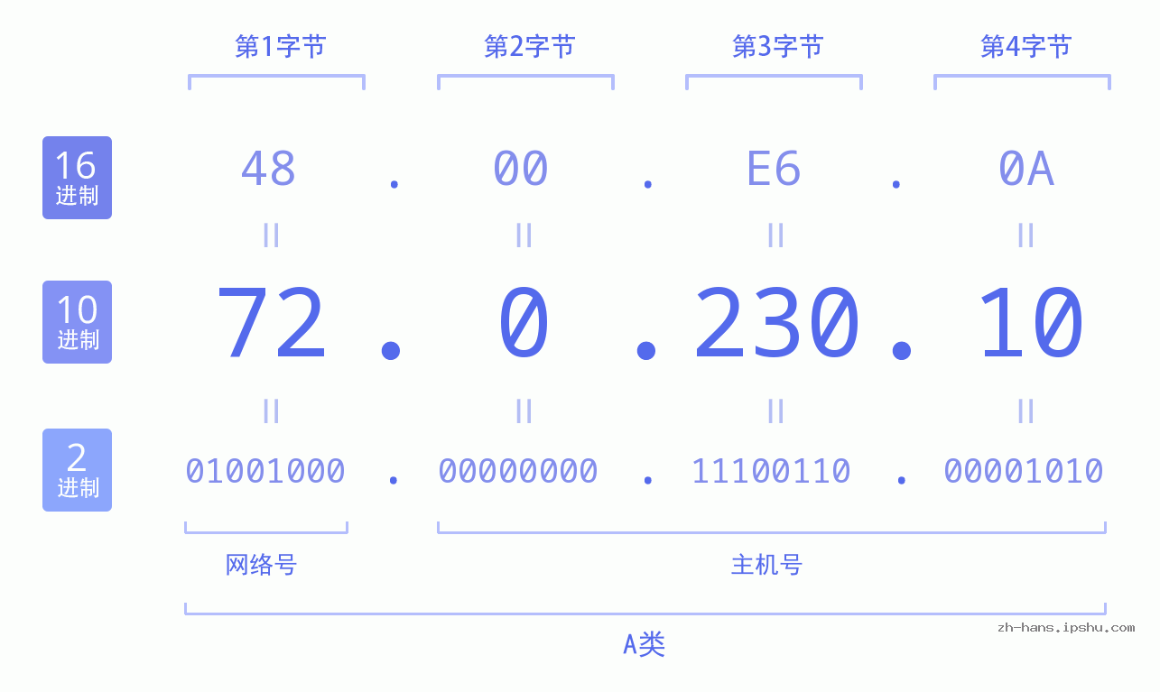IP地址:72.0.230.10 数据结构图 二进制 十进制 十六进制 IPv4: 72.0.230.10 网络类型 网络号 主机号