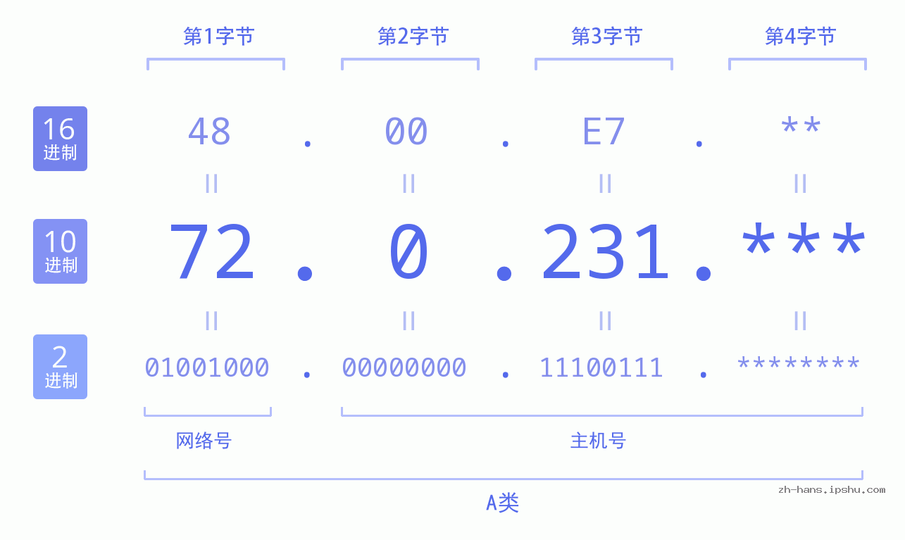 IP地址:72.0.231 数据结构图 二进制 十进制 十六进制 IPv4: 72.0.231 网络类型 网络号 主机号