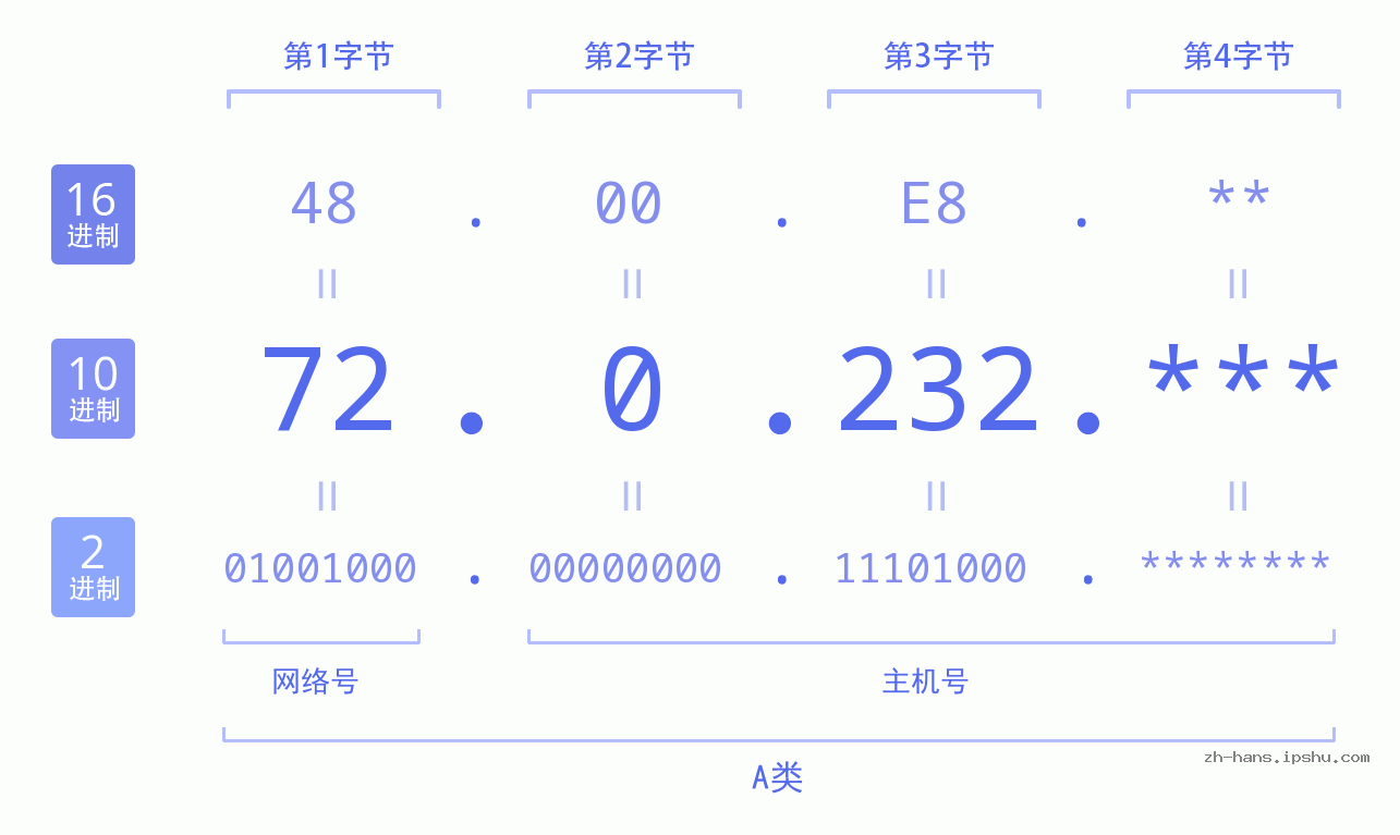 IPv4: 72.0.232 网络类型 网络号 主机号