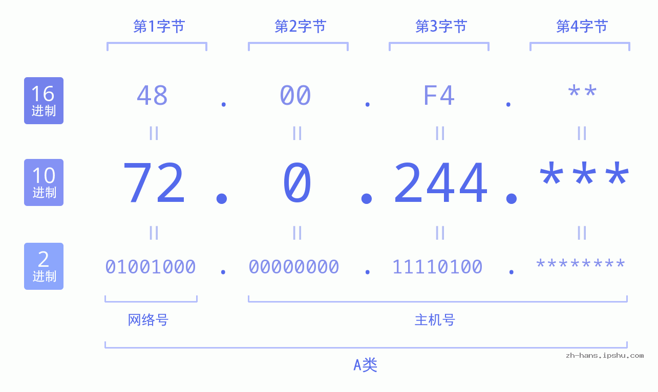 IP地址:72.0.244 数据结构图 二进制 十进制 十六进制 IPv4: 72.0.244 网络类型 网络号 主机号