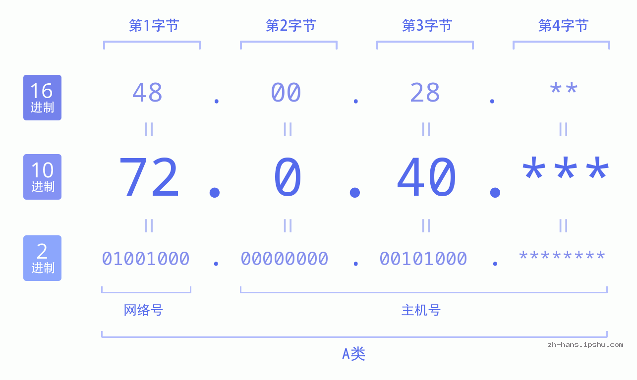 IP地址:72.0.40 数据结构图 二进制 十进制 十六进制 IPv4: 72.0.40 网络类型 网络号 主机号