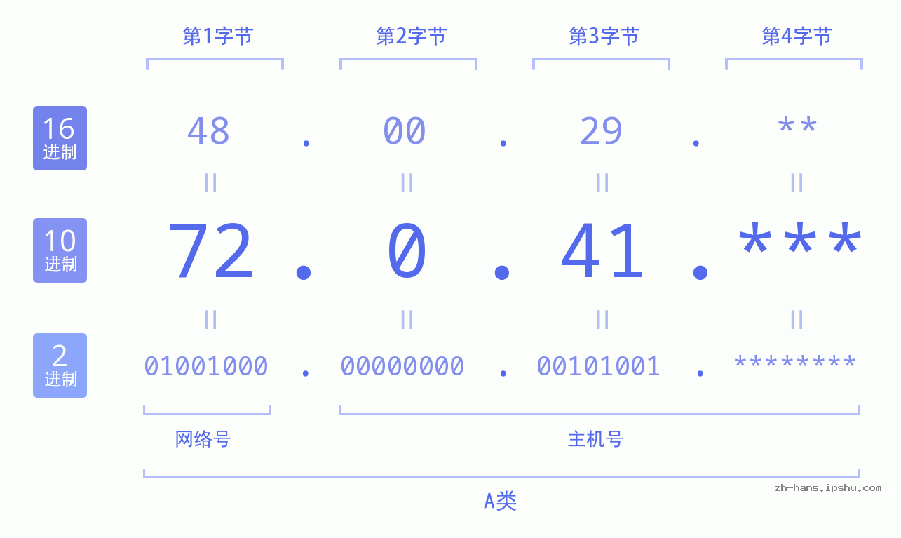 IP地址:72.0.41 数据结构图 二进制 十进制 十六进制 IPv4: 72.0.41 网络类型 网络号 主机号