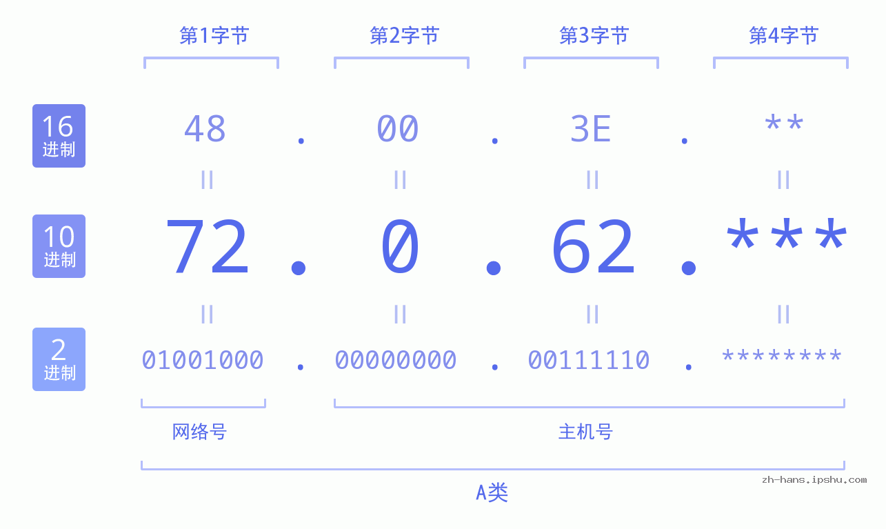 IP地址:72.0.62 数据结构图 二进制 十进制 十六进制 IPv4: 72.0.62 网络类型 网络号 主机号