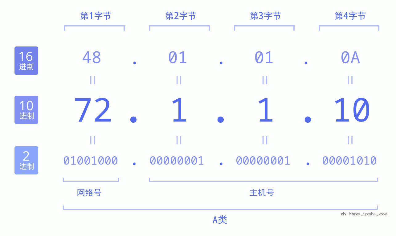 IP地址:72.1.1.10 数据结构图 二进制 十进制 十六进制 IPv4: 72.1.1.10 网络类型 网络号 主机号