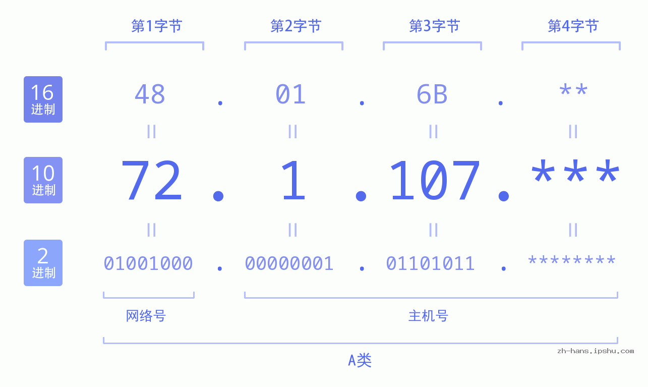 IP地址:72.1.107 数据结构图 二进制 十进制 十六进制 IPv4: 72.1.107 网络类型 网络号 主机号