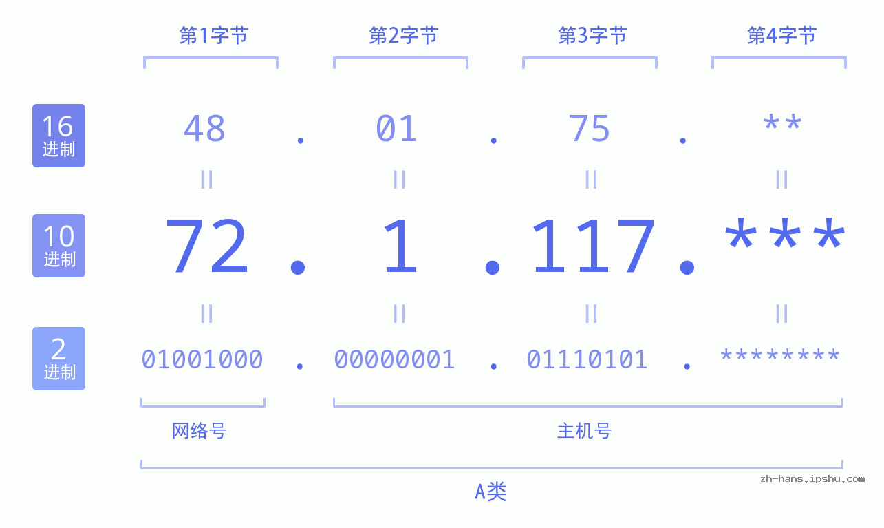 IP地址:72.1.117 数据结构图 二进制 十进制 十六进制 IPv4: 72.1.117 网络类型 网络号 主机号