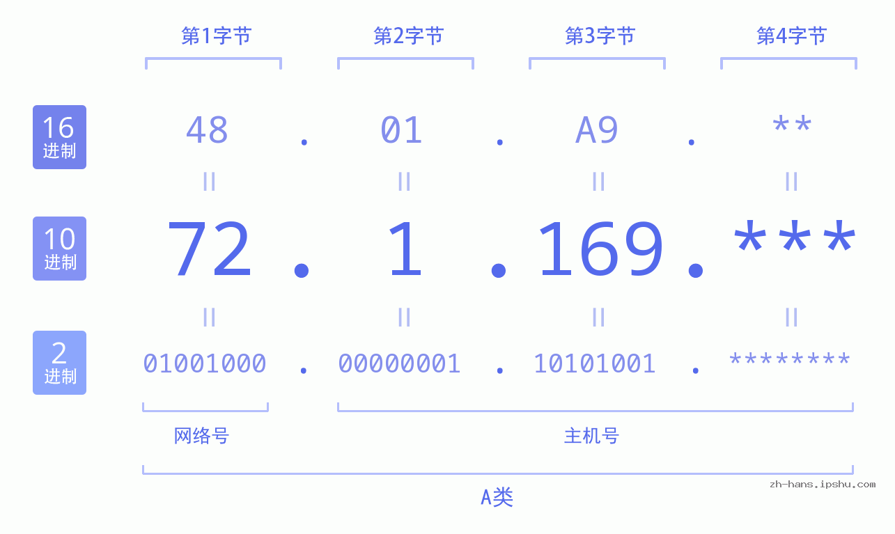 IP地址:72.1.169 数据结构图 二进制 十进制 十六进制 IPv4: 72.1.169 网络类型 网络号 主机号