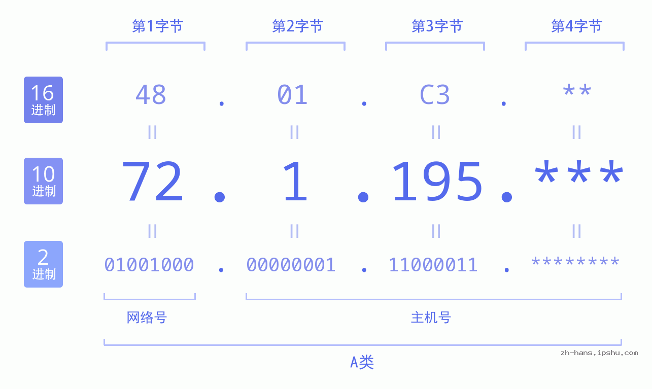 IP地址:72.1.195 数据结构图 二进制 十进制 十六进制 IPv4: 72.1.195 网络类型 网络号 主机号