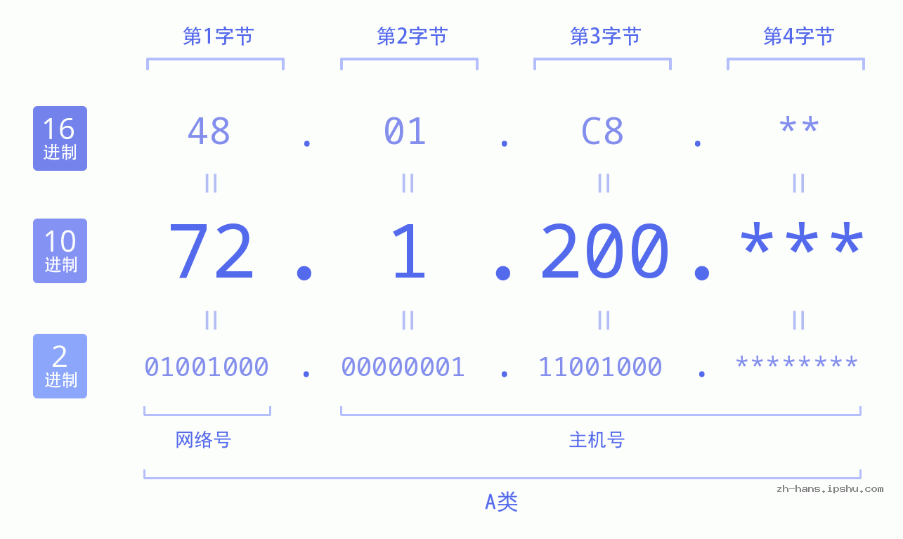IP地址:72.1.200 数据结构图 二进制 十进制 十六进制 IPv4: 72.1.200 网络类型 网络号 主机号