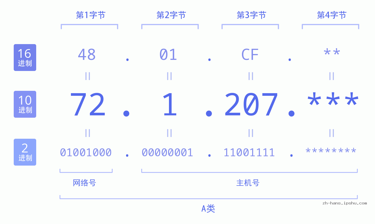 IP地址:72.1.207 数据结构图 二进制 十进制 十六进制 IPv4: 72.1.207 网络类型 网络号 主机号