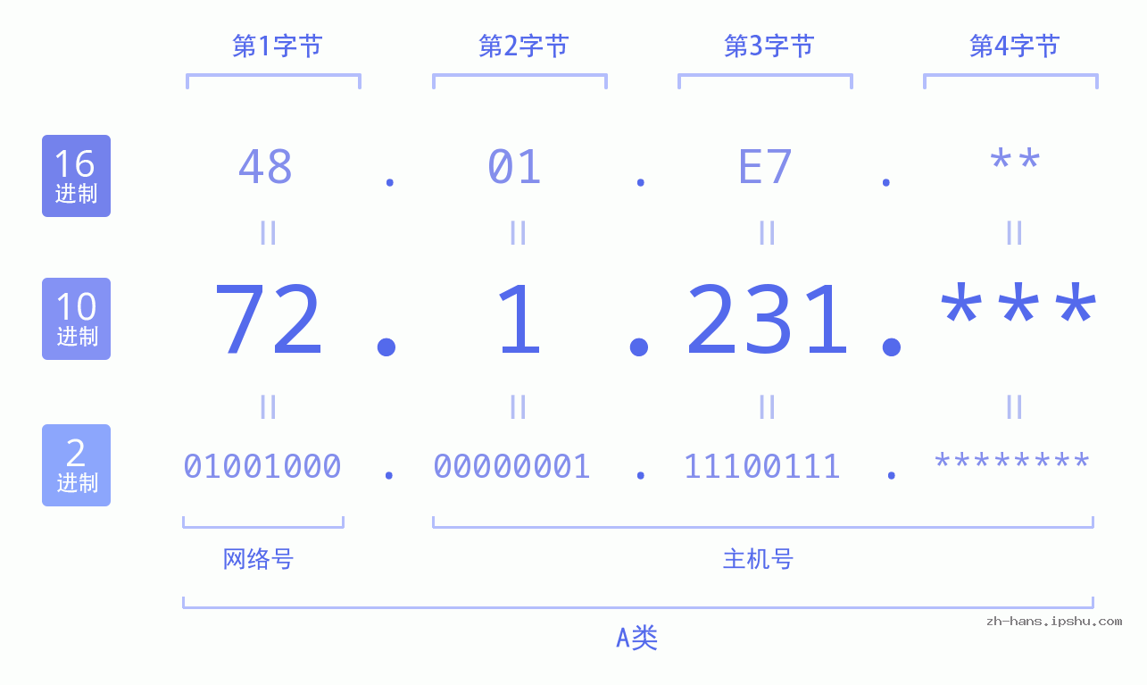IP地址:72.1.231 数据结构图 二进制 十进制 十六进制 IPv4: 72.1.231 网络类型 网络号 主机号