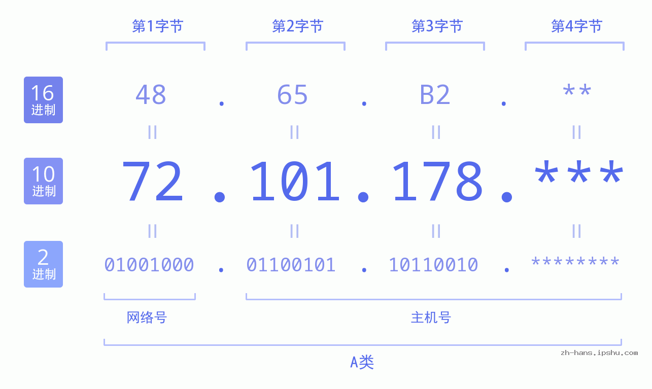 IP地址:72.101.178 数据结构图 二进制 十进制 十六进制 IPv4: 72.101.178 网络类型 网络号 主机号