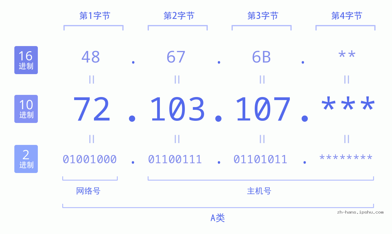 IP地址:72.103.107 数据结构图 二进制 十进制 十六进制 IPv4: 72.103.107 网络类型 网络号 主机号