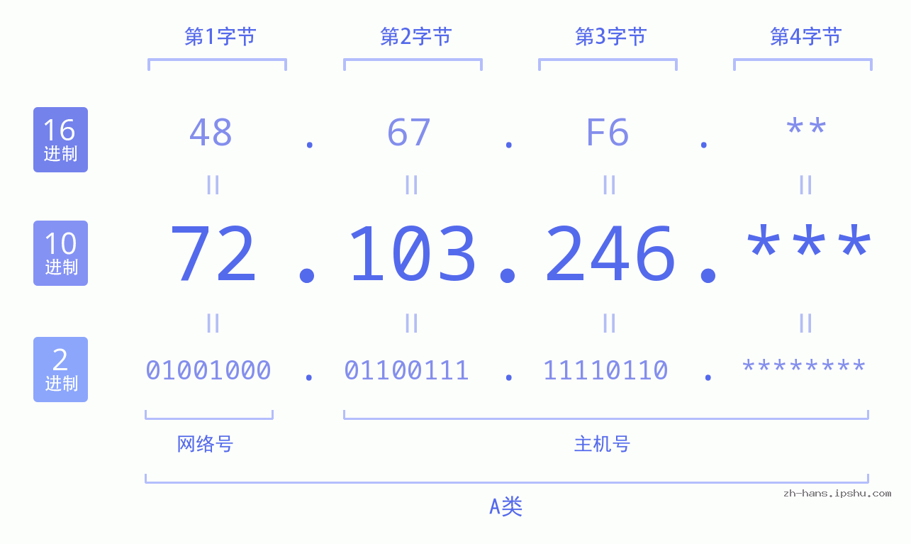 IPv4: 72.103.246 网络类型 网络号 主机号