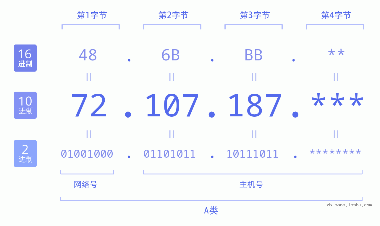 IP地址:72.107.187 数据结构图 二进制 十进制 十六进制 IPv4: 72.107.187 网络类型 网络号 主机号