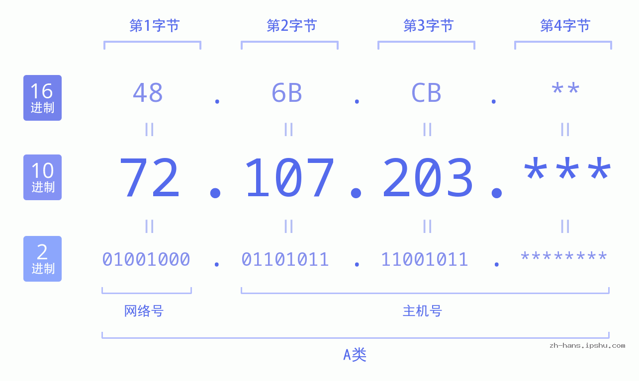 IP地址:72.107.203 数据结构图 二进制 十进制 十六进制 IPv4: 72.107.203 网络类型 网络号 主机号