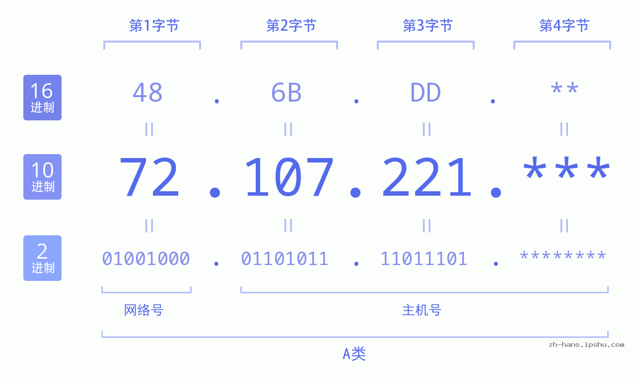 IP地址:72.107.221 数据结构图 二进制 十进制 十六进制 IPv4: 72.107.221 网络类型 网络号 主机号