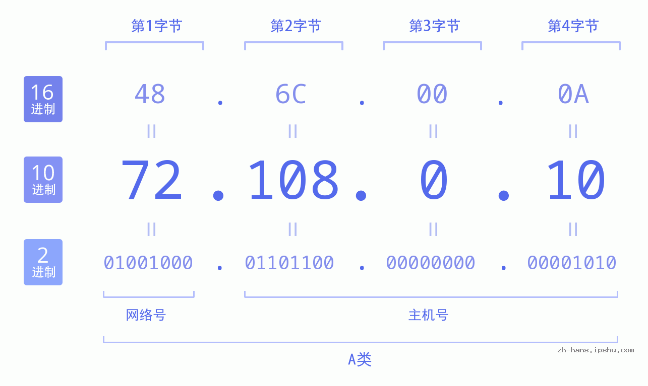 IP地址:72.108.0.10 数据结构图 二进制 十进制 十六进制 IPv4: 72.108.0.10 网络类型 网络号 主机号