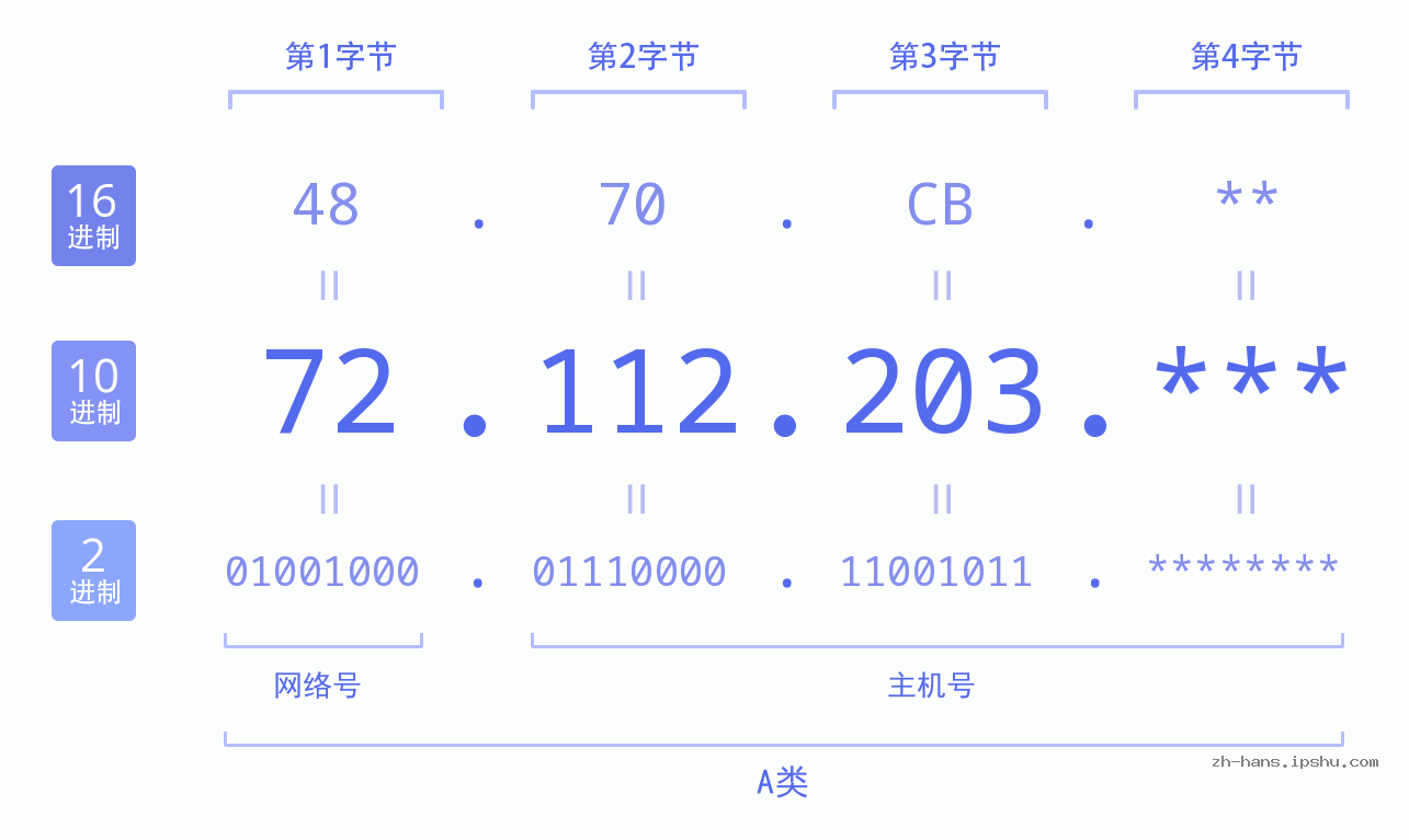 IP地址:72.112.203 数据结构图 二进制 十进制 十六进制 IPv4: 72.112.203 网络类型 网络号 主机号