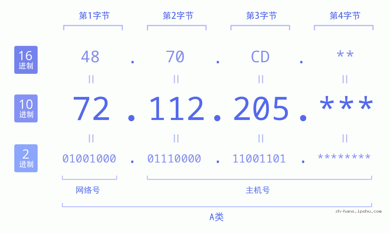 IP地址:72.112.205 数据结构图 二进制 十进制 十六进制 IPv4: 72.112.205 网络类型 网络号 主机号