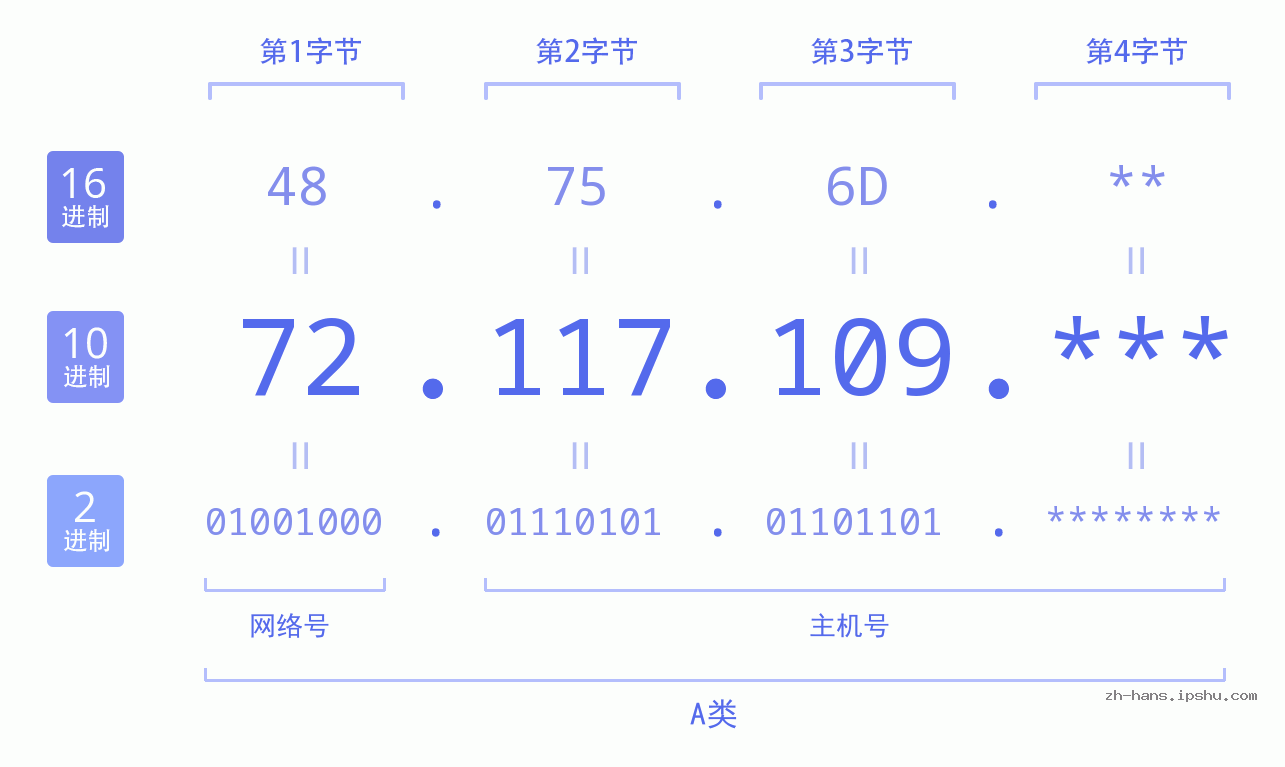 IP地址:72.117.109 数据结构图 二进制 十进制 十六进制 IPv4: 72.117.109 网络类型 网络号 主机号