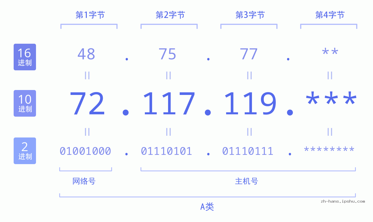 IP地址:72.117.119 数据结构图 二进制 十进制 十六进制 IPv4: 72.117.119 网络类型 网络号 主机号